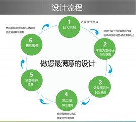 劲美口腔医疗装修设计一体化服务流程