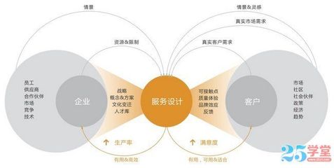 APP服务设计干货 五大关键要点不容忽视